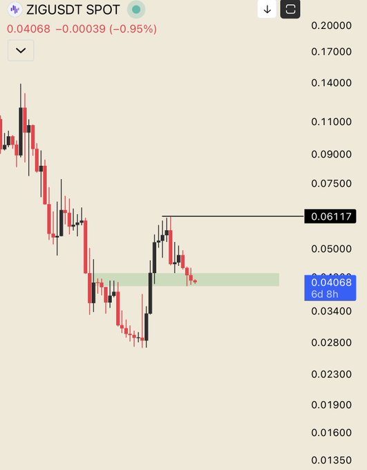 A candlestick chart for ticker 'ZIGUSDT SPOT' showing a downtrend with price at 0.04068 (-0.95%), with notable levels at 0.06117 and a '6d 8h' indicator.