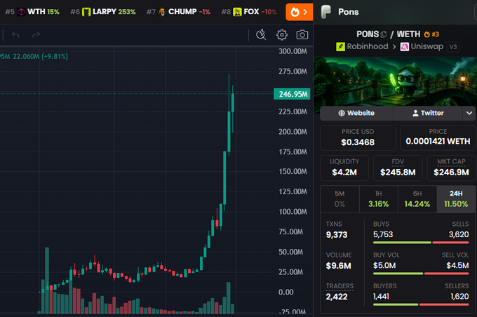 A cryptocurrency trading chart for $PONS shows a dramatic price spike to $246.95M with a 22.060M (+9.81%) gain on the latest candle, supporting the post's claim of an 8x pump from $32M to over $245.8M FDV ($246.9M market cap) on Robinhood/Uniswap. The chart displays key metrics including $4.2M liquidity, 9,373 transactions, and 2,422 traders, illustrating the rapid vertical price movement that aligns with the "crazy RH pump" narrative.