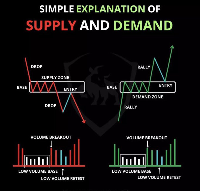 An educational graphic titled 'SIMPLE EXPLANATION OF SUPPLY AND DEMAND' showing charting patterns, base/entry points, and volume breakout indicators for drops and rallies.