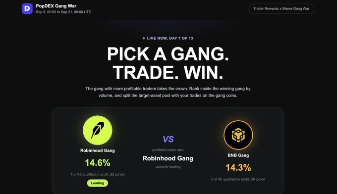 A promotional webpage for 'PopDEX Gang War' running Sep 8 to Sep 21. The page displays a matchup between 'Robinhood Gang' (currently leading at 14.6%) and 'BNB Gang' (14.3%) with the tagline 'PICK A GANG. TRADE. WIN.'