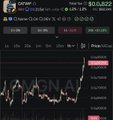 A small, low-resolution screenshot of a Binance crypto trading chart interface showing 'Clown Coin' with price '0.01622', a candlestick chart, and various trading timeframe buttons.