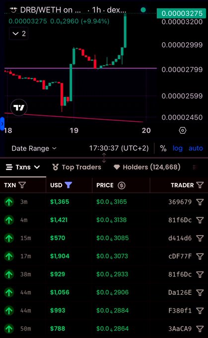 A TradingView chart displays DRB/WETH trading pair at $0.00003275 with a +9.94% gain over the 1-hour timeframe, accompanied by a transactions table showing recent buy orders ranging from $570 to $1,904 USD on the decentralized exchange. The image visually supports the post's message by illustrating significant buying activity on DRB dips, with multiple "Top Traders" accumulating positions between $0.2864-$0.3165, reinforcing the caption's call to "be the one holding her hand" by buying the dips before others do.