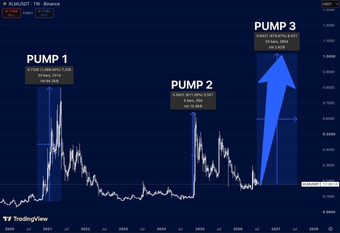 A TradingView chart of XLM/USDT on Binance displays three similar historical pump setups—PUMP 1 (+1,069.40%, 32 bars), PUMP 2 (+611.00%, 5 bars), and a projected PUMP 3 (+479.67%, 55 bars)—illustrating the recurring bullish pattern that the poster references as justification for their current XLM purchase.