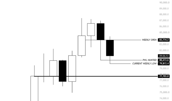 A weekly candlestick chart for $BTC showing key price levels, including the Weekly Open at 83,774.2, PWL Hunted at 80,413.6, Current Weekly Low at 79,813.4, and a notable support level at 77,703.0. The chart illustrates last week's rejection from the 87,000s down to the 80,000s, with the current weekly candle opening at 83,774.2 and currently trading near the highs, consistent with the described price action.