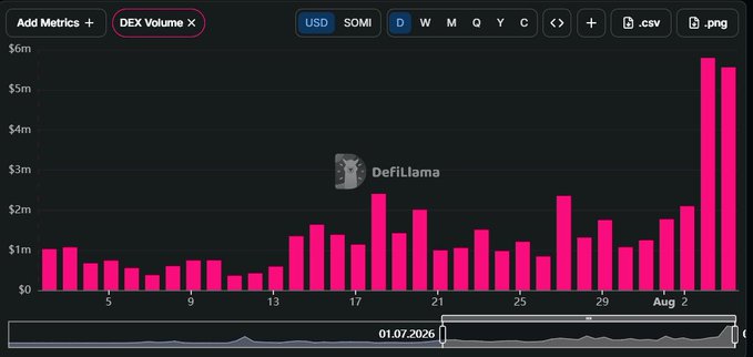 DEX Volume chart on DefiLlama showing daily USD trading volume in pink bars, ranging from $0 to $6m, with a notable spike near August 2.