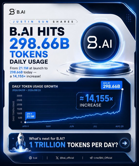 The image is a milestone graphic from B.AI highlighting Justin Sun's share of B.AI hitting 298.66B tokens in daily usage, up from 21.1M at launch on April 9—a roughly 14,155× increase—visualized through a sharp upward line chart from April to August 20, with a teaser at the bottom asking "1 TRILLION tokens per day?" as the next target.