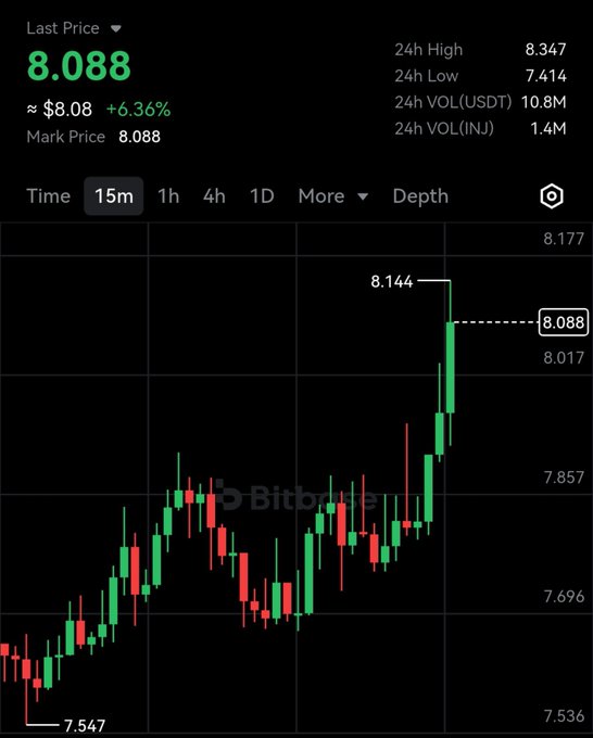 A Bitbricks cryptocurrency trading chart showing a price of 8.088 USDT, up 6.36%, with a candlestick chart displaying a recent price spike to 8.144.