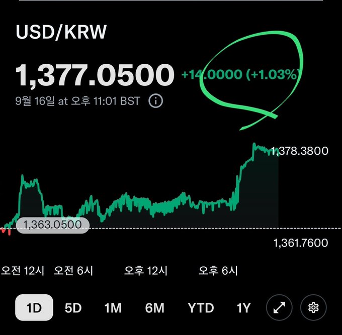 The image shows a USD/KRW exchange rate chart at 1,377.05, up 14.00 (+1.03%) as of 9월 16일 11:01 BST, with the +1.03% circled in green. This illustrates the 1% currency gain referenced in the post, which—when combined with Tesla's 0.4% stock increase—results in a 1.4% total gain for Korean investors holding Tesla.