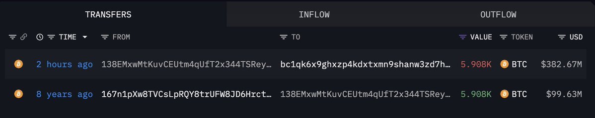 A Bitcoin blockchain transfer table shows two transactions involving the wallet "138EMxwMtKuvCEUtm4qUfT2x344TSRey...": 5.908K BTC ($382.67M) moved out to a new wallet "bc1qk6x9ghxzp4kdxtxmn9shanw3zd7h..." 2 hours ago, while the same 5.908K BTC ($99.63M) had been received from "167n1pXw8TVCsLpRQY8tzUFW8JD6Hrct..." 8 years ago, illustrating the awakening of a long-dormant Bitcoin wallet now worth roughly $283M in profit.