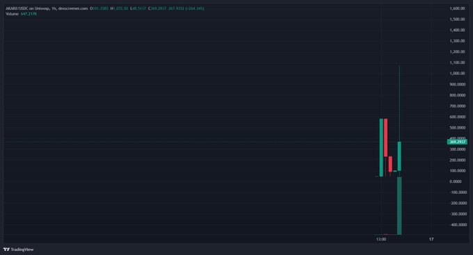 A TradingView stock chart for JKABD:SSDC on Bitfinex shows a massive single red and green candlestick spike, indicating a dramatic price movement with a current value of 647.21%.