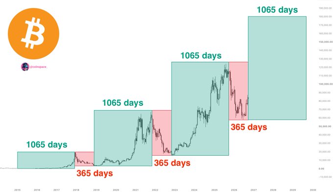 A Bitcoin price chart from 2015-2030 illustrates the historical 1065-day bull market cycles alternating with 365-day bear market periods, suggesting BTC's current bear market may end within 8 days if the pattern holds.