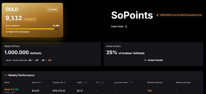 A dark dashboard displays 'SoPoints' with a Gold tier showing 9,112 SoPoints, a weekly pool of 1,000,000 SoPoints, and a 25% invite-to-earn referral bonus, along with a Weekly Performance chart.
