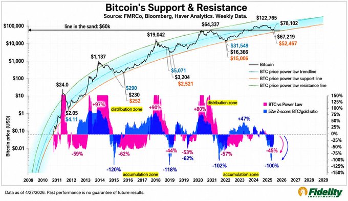 This Fidelity chart, titled "Bitcoin's Support & Resistance," plots BTC's weekly price from 2009–2029 on a logarithmic scale, tracking the $60k "line in the sand" support, the power law trendline ($64,337–$122,765 projections), and historical peak/trough drawdowns ranging from -44% to -120%, with current price near $78,102. It visually supports the post's claim that crypto isn't fully recovered but is approaching a local bottom, as the price sits just above the $60k support and near the 2-standard-deviation "accumulation zone" (-45% to -100% ratios), areas that historically preceded major rallies like the +97% and +90% post-2013 and post-2018 recoveries.