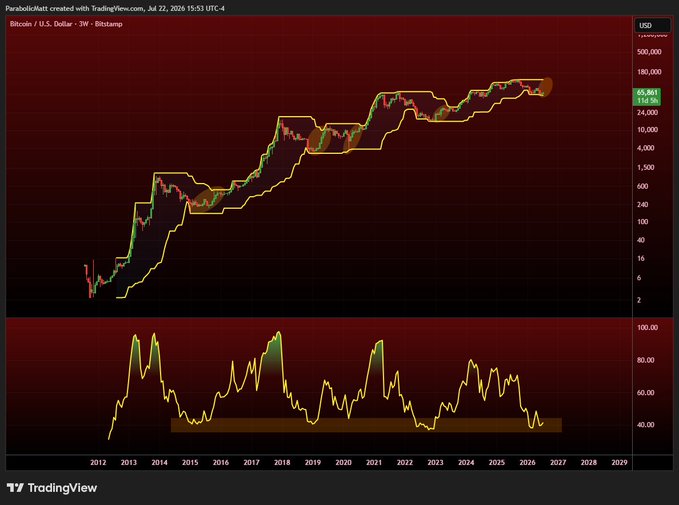 The image is a TradingView chart of Bitcoin (BTC/USD) on a 2-week timeframe with a logarithmic scale, showing price action from 2012 through projected 2028, with the current price highlighted at $65,861. It includes a custom indicator at the bottom measuring deviations from a moving average, with highlighted zones marking historical accumulation periods. The post suggests these historical four-year cycle patterns (marked similarly in 2014, 2018, and 2022) argue that BTC won't surpass all-time highs until after the 2028 halving, challenging traders to adapt to changing market dynamics.