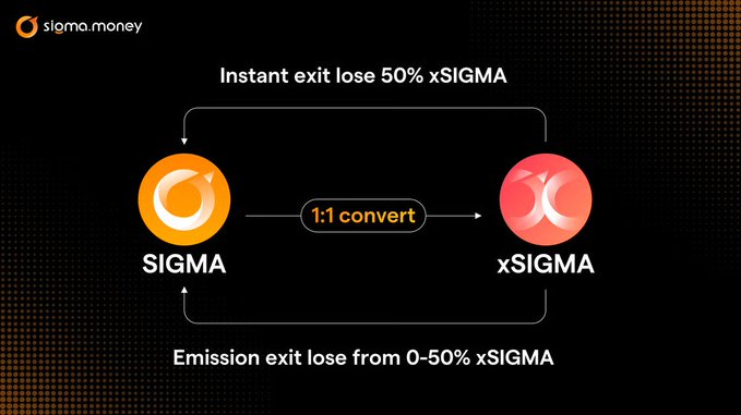 An informational graphic for 'sigma.money' showing a 1:1 conversion process between 'SIGMA' and 'xSIGMA' tokens, noting 'Instant exit lose 50% xSIGMA' and 'Emission exit lose from 0-50% xSIGMA'.