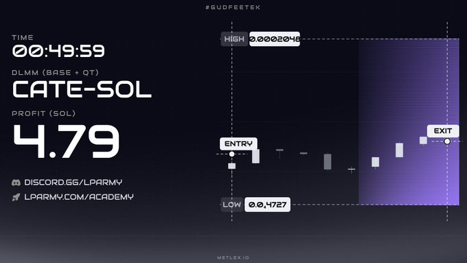 A trading performance screenshot for the DLMM pair "CATE-SOL" on @GuDeftek, showing a profit of 4.79 SOL over a 49 minute 59 second time period, with entry around 0.4727 and exit near the high of 0.002046—illustrating a successful liquidity provision trade. The image supports the post's message about persistence in LP-ing, as it showcases a profitable trade captured during a period of short-term market pressure.