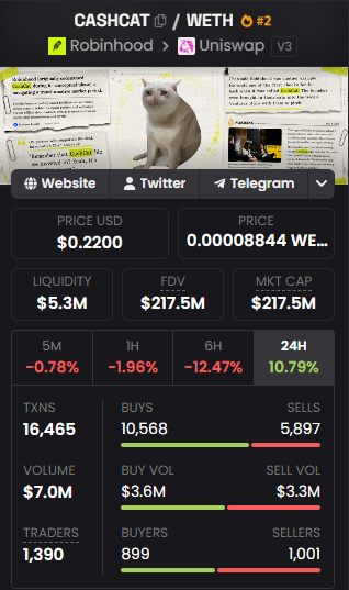 A cryptocurrency data dashboard for 'CASHCAT' on the WETH pair, showing a price of $0.2200, a market cap of $217.5M, and various 24-hour trading metrics including volume, transactions, and buy/sell counts.