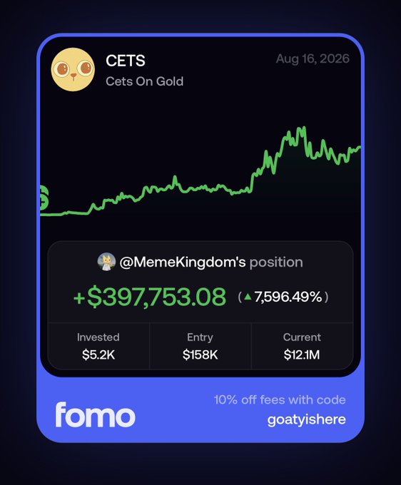 A mobile app screenshot from 'fomo' showing the CETS token (Cets On Gold) with a price chart indicating massive gains, highlighting @MemeKingdom's position at +$397,753.08 (7,596.49%) with $5.2K invested and current value of $12.1M.