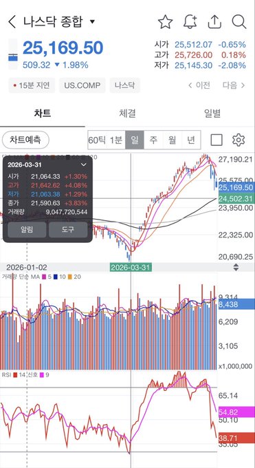 The image shows an app that displays stock market data for multiple companies, such as US Depository Trust Company (DOT), Google, UBS Investment & Wealth Management Asia, and Korea Electronics Corporation. There are a total of seven different charts displayed on the screen, each representing various stock markets. The stock prices shown range from 1 to 6 units, with some peaks and valleys indicating changes in value over time. 

The accompanying post highlights that if the price drops 2-3% during these dips, it's an opportunity for investors to buy stocks of the companies listed. It emphasizes the importance of paying attention to the stock market trends and signals while making investment decisions.