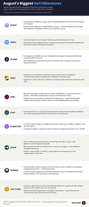 This image is an infographic titled "August's Biggest DeFi Milestones," curated by Defi Ignas and designed by Demo Defi, dated Aug 2024. It lists major milestones for key DeFi protocols including $AAVE (V4 deposits hitting $350M, surpassing $400M ATH), $MKR (Launched nightly RWA vault and Dai Savings Rate on Aug 12), $COMP (DAO approved $32M two-year development program), $CRV (Upended 17 launch on Optimistic fork Curve), $SUN (Became its largest single-day burn value at $550,000 on Aug 21), $JUP (Launched airdrop on Aug 9), $SANCTUM (Surpassed Jupiter as Solana's largest protocol by TVL), $RWAX (RWA perps hit $4.3B record on July 13), $SPELL (Partnered with validator0xAug 27 to launch the first open market