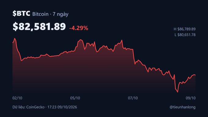 A dark-themed financial chart displays Bitcoin ($BTC) priced at $82,581.89, down 4.29% over 7 days, sourced from CoinGecko on 09/10/2026.