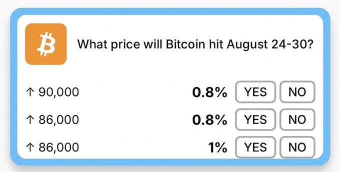 A prediction market interface asking 'What price will Bitcoin hit August 24-30?' with YES/NO options for price targets of 90,000 (0.8%) and 86,000 (0.8% and 1%).