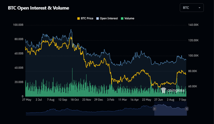 A dark-themed chart titled "BTC Open Interest & Volume" from coinglass showing BTC Price (yellow), Open Interest (blue), and Volume (green) trends from May through September.
