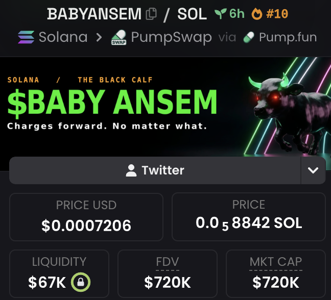 Screenshot of the BABYANSEM/SOL token page on a Solana DEX tracker (via PumpSwap), showing the token priced at $0.0007206 (~0.000058842 SOL) with $67K liquidity, $720K FDV and market cap, and a 6-hour chart with #10 ranking—contextualizing the post's claim of a strong rebound and dip-buying on the $BABYANSEM "beta play" tied to the larger $ANSEM meme coin.