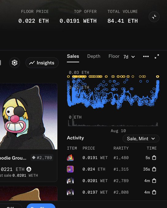 A detailed analytics screenshot for the 'Hoodie Groupies' NFT collection showing a sales scatter plot chart dated August 10, activity feed with recent sales, and a floor price of 0.022 ETH.