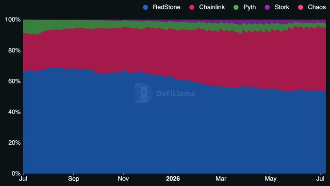 A stacked area chart from DefiLlama titled (in legend) with RedStone, Chainlink, Pyth, Stork, and Chaos, spanning July to July, showing Chainlink's market share among oracle providers rising from roughly 30% to 40% over the period—visually corroborating the post's claim that Chainlink now secures about 40% of Hyperliquid's oracle TVS, with RedStone as the other major competitor holding the remaining majority share.