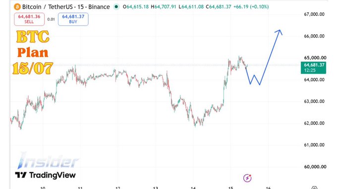 A TradingView Bitcoin/USDT chart from Binance displays BTC price around 64,681.37 with a blue arrow predicting a sharp upward movement, labeled 'BTC Plan 15/07' by Insider.
