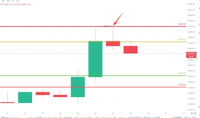 A candlestick chart showing Bitcoin's price action around the 63,000-64,000 range, with a red arrow pointing to a peak near 64,000 where the price hit 63,999 before pulling back, illustrating the user's prediction about Bitcoin testing resistance at 64K.