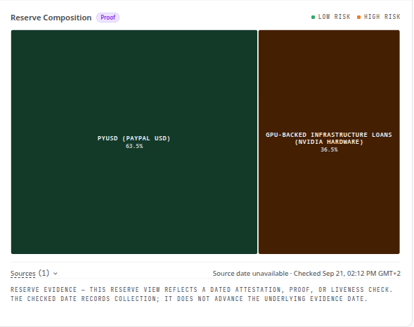 A reserve composition chart shows 'PYUSD (PAYPAL USD)' at 63.5% labeled as LOW RISK and 'GPU-BACKED INFRASTRUCTURE LOANS (NVIDIA HARDWARE)' at 36.5% labeled as HIGH RISK.