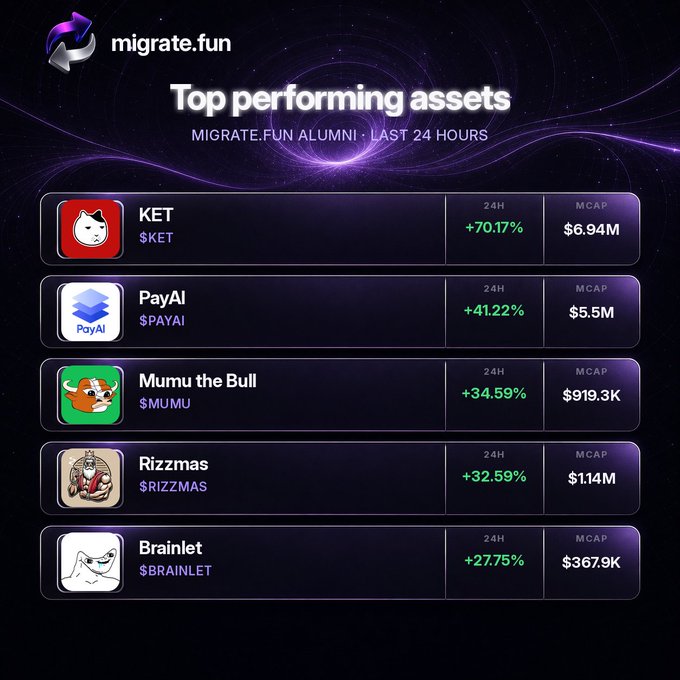 A 'migrate.fun' dashboard showing top performing alumni assets in the last 24 hours: KET (+70.17%), PayAI (+41.22%), Mumu the Bull (+34.59%), Rizzmas (+32.59%), and Brainlet (+27.75%).