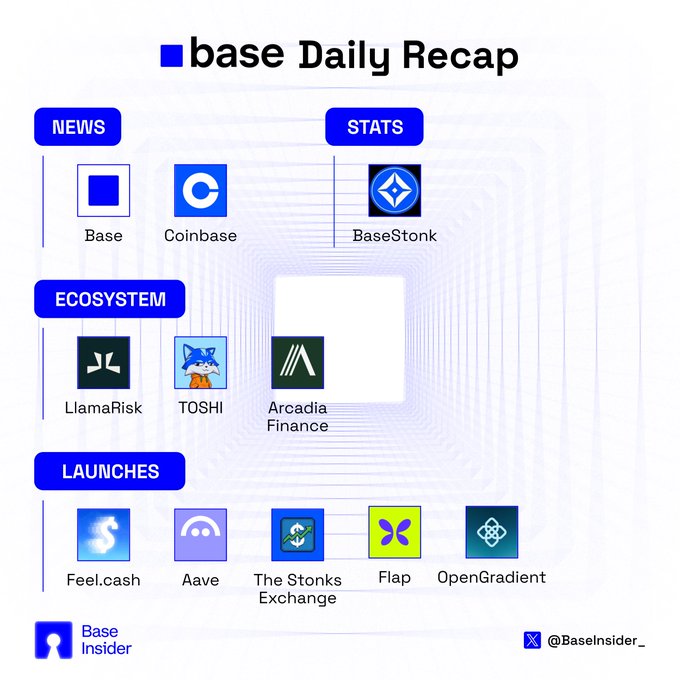 A 'base Daily Recap' infographic by Base Insider organizes categories like NEWS (Base, Coinbase), STATS (BaseStonk), ECOSYSTEM (LlamaRisk, TOSHI, Arcadia Finance), and LAUNCHES (Feel.cash, Aave, The Stonks Exchange, Flap, OpenGradient).