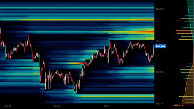 A BTC candlestick chart showing price action between approximately $56,315 and $68,918 from June 19 to early July, with the current price at $63,944, overlaid with a volume profile heatmap on the left and horizontal volume distribution on the right. The chart supports the post's analysis by showing BTC trading below the highlighted $65,000 resistance zone, setting up a potential test of that key level.