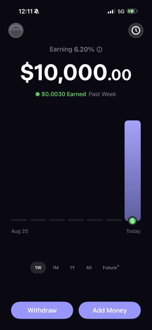 Mobile app screen displaying a balance of $10,000.00 earning 6.20%, with $0.0030 earned in the past week and a vertical bar chart showing growth from Aug 25 to today.