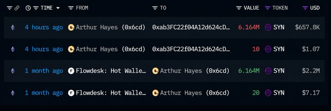 A transaction history table showing transfers involving Arthur Hayes (0x6cd) and Flowdesk: Hot Wallet with values in SYN token, including 6.164M SYN ($657.8K) and 10 SYN ($1.07).