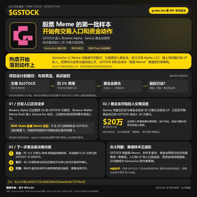 A Chinese infographic about '$GSTOCK' on BNB Chain - Genius.fun, detailing Binance Alpha Meme activities, Meme Rush, fund pool of 200,000 USDT, and token distribution plans.