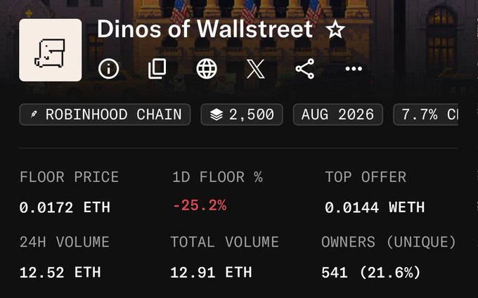 A listing for the "Dinos of Wallstreet" NFT collection on Robinhood Chain shows a floor price of 0.0172 ETH with a -25.2% daily decline, 541 unique owners, and 12.52 ETH in 24-hour volume, illustrating the post's claim that minters who got in at 0.002 ETH achieved roughly an 8.5x gain as the floor climbed to 0.017 ETH.