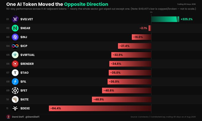 A bar chart titled "One AI Token Moved the Opposite Direction" shows 90-day performance of AI-adjacent tokens, with $VELVET surging +325.2% (noted as capped/broken and not to scale) while all others declined, including $NEAR (-2.1%), $INJ (-16.0%), $SDEXE (-84.4%), and others ranging from -27.4% to -48.9%, illustrating the post's claim that nearly the entire AI crypto sector was wiped out except for one outlier token.
