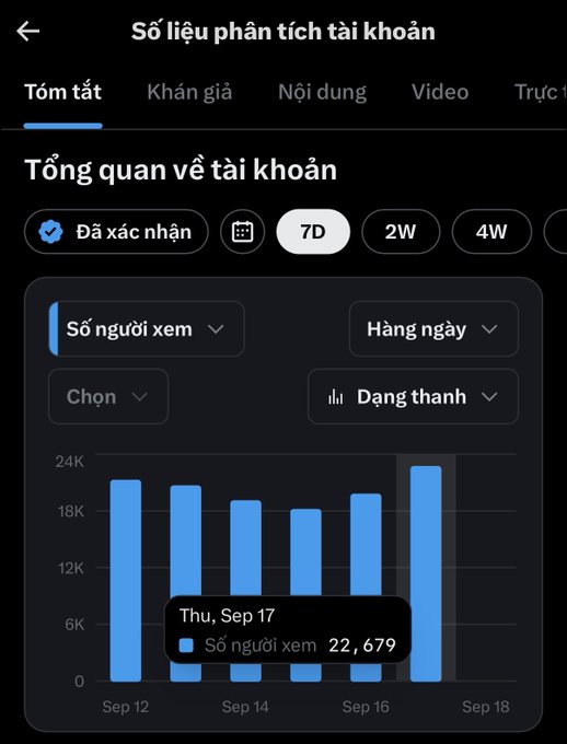 A Vietnamese TikTok analytics screen titled "Tổng quan về tài khoản" showing a 7-day bar chart of viewership, with a highlight of 22,679 viewers on Thursday, Sep 17.