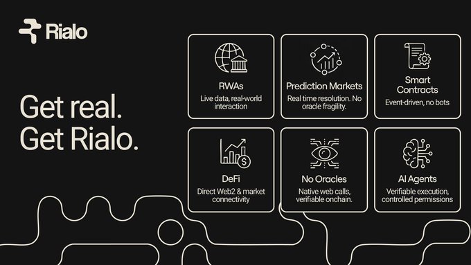 The image is a promotional graphic for "Rialo" featuring the tagline "Get real. Get Rialo." alongside six feature icons highlighting its capabilities: RWAs (Live data, real-world interaction), Prediction Markets (Real time resolution, no oracle fragility), Smart Contracts (Event-driven, no bots), DeFi (Direct Web2 & market connectivity), No Oracles (Native web calls, verifiable onchain), and AI Agents (Verifiable execution, controlled permissions). It visually reinforces the post's message that Rialo enables blockchains to natively interact with real-world systems like government registries, bank rails, and market data feeds without relying on traditional oracles.