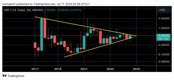 A TradingView 3-month XRP/USD chart from KRAKEN showing a symmetrical triangle pattern converging toward 2025, with XRP at 0.58285 (+0.61%).