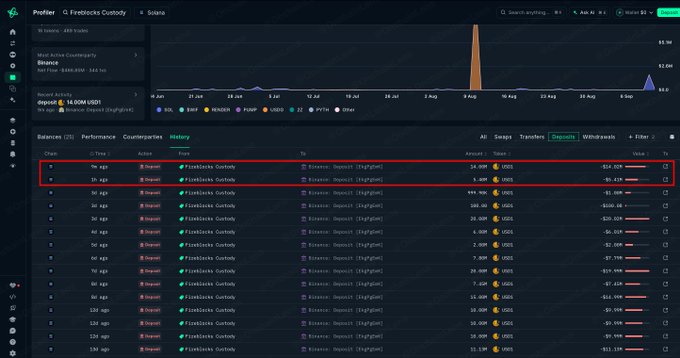 The image shows a blockchain analytics dashboard tracking a Fireblocks custody wallet (9Rycov3U4efJf5HiqZYGjN7qJJHEtMsj4vbmkG4xfCxk) that recently deposited 14.0M and 5.40M USD1 to Binance, totaling the $19.4M highlighted in red, consistent with the post about Fireblocks sending another $19.4M USD1 to the exchange.