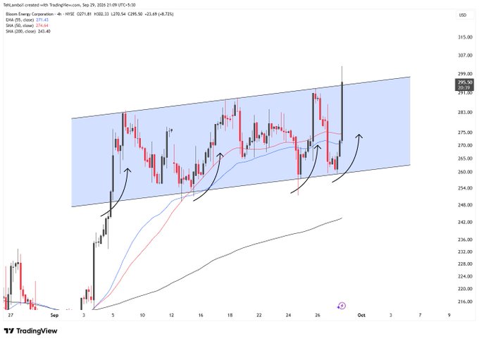 A TradingView 4-hour candlestick chart for BNB Energy Corporation (ticker not clearly shown) displaying an ascending channel pattern with EMA lines at 281.81, 274.64, and 243.40.