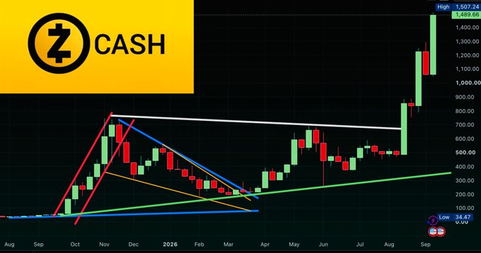 A candlestick chart for ZCASH shows a price high of 1,507.24 and low of 34.47, with various colored trendlines indicating significant price movement through September 2026.