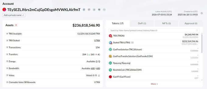 Screenshot of a Tron blockchain account dashboard showing the address "TEySEZLJf6rs2mCujGpDEsgoMVWKLAk9mT" holding $236,818,546.90 in total assets, including 13,329,118.312245 TRX (13,329.118 TRX shown as available, valued at $4,248,949.94) and $232,569,596.96 staked TRX, with 254 transactions and 264 transfers. The image illustrates the large TRX reserves and staking activity supporting Tron Inc.'s reported 703.4 million TRX treasury accumulation.