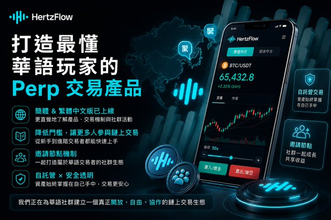 An advertisement for HertzFlow, a perpetual trading product targeting Chinese-speaking users, displaying BTC/USDT at 65,432.8.