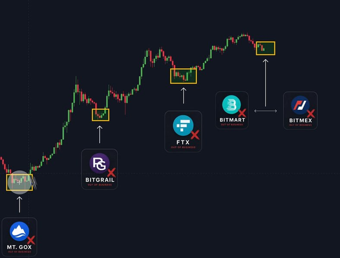 A cryptocurrency price chart showing an uptrend marked with annotations of failed crypto exchanges (MT. Gox, BITGRAIL, FTX, BITMART, and BITMEX) labeled "OUT OF BUSINESS," illustrating how exchange collapses historically occur during market corrections, but as the post notes, BitMex's relatively low trading volume makes its shutdown less of a market-moving event compared to FTX's collapse in 2021.